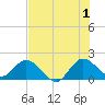 North Miami tide chart for Monday, July 1, 2024