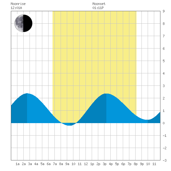 North Miami tide chart for Saturday, July 27, 2024