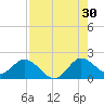 North Miami tide chart for Tuesday, July 30, 2024