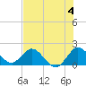 North Miami tide chart for Thursday, July 4, 2024