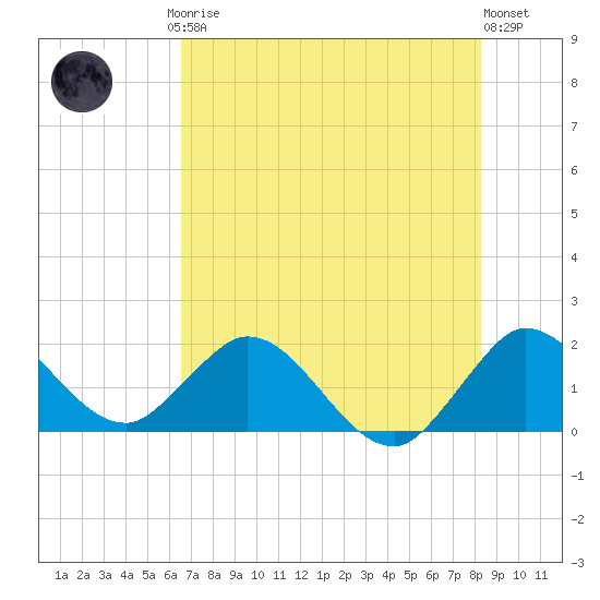 North Miami tide chart for Friday, July 5, 2024