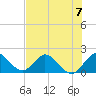 North Miami tide chart for Sunday, July 7, 2024