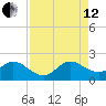 North Miami tide chart for Monday, August 12, 2024