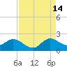 North Miami tide chart for Wednesday, August 14, 2024