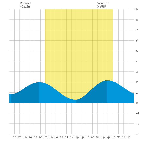 North Miami tide chart for Thursday, August 15, 2024