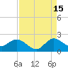 North Miami tide chart for Thursday, August 15, 2024