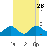 North Miami tide chart for Wednesday, August 28, 2024