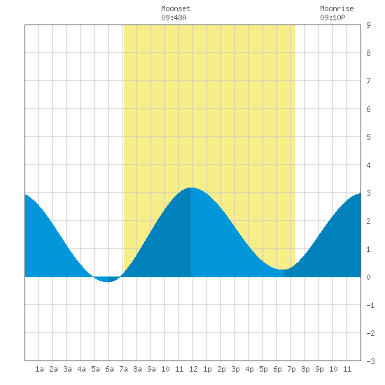 North Miami tide chart for Friday, September 20, 2024