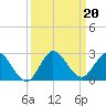 North Miami tide chart for Friday, September 20, 2024