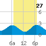 North Miami tide chart for Friday, September 27, 2024