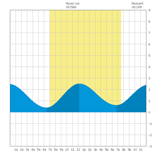 North Miami tide chart for Friday, September 6, 2024