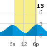 North Miami tide chart for Sunday, October 13, 2024