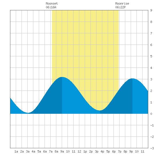 North Miami tide chart for Wednesday, October 16, 2024