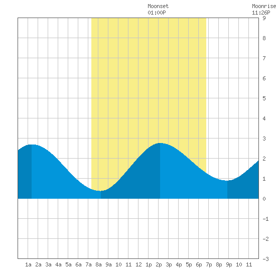 North Miami tide chart for Tuesday, October 22, 2024