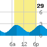 North Miami tide chart for Tuesday, October 29, 2024