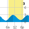 North Miami tide chart for Thursday, October 3, 2024