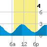 North Miami tide chart for Friday, October 4, 2024