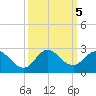 North Miami tide chart for Saturday, October 5, 2024