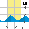 North Miami tide chart for Saturday, November 30, 2024