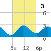 North Miami tide chart for Sunday, November 3, 2024