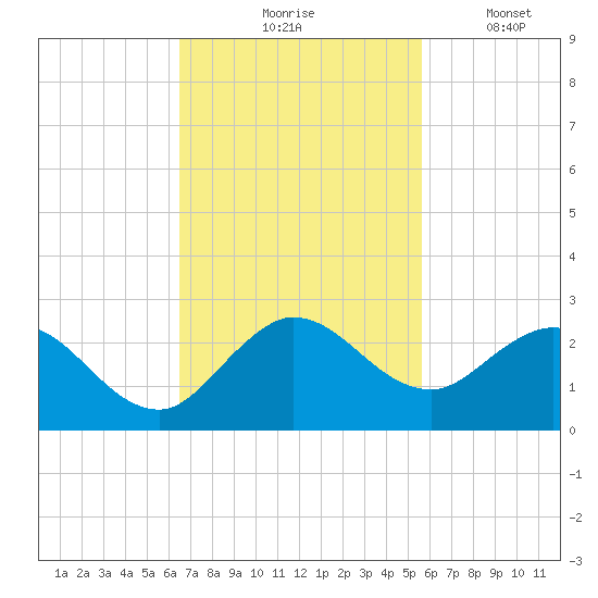 North Miami tide chart for Tuesday, November 5, 2024