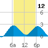 North Miami tide chart for Thursday, December 12, 2024