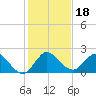 North Miami tide chart for Wednesday, December 18, 2024