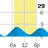 North Miami tide chart for Sunday, December 29, 2024