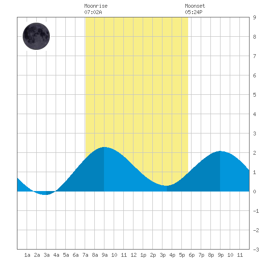 North Miami tide chart for Monday, December 30, 2024