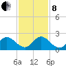 North Miami tide chart for Sunday, December 8, 2024