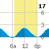 North Miami tide chart for Friday, January 17, 2025
