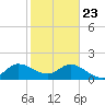 North Miami tide chart for Thursday, January 23, 2025