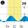 North Miami tide chart for Wednesday, January 29, 2025
