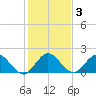 North Miami tide chart for Friday, January 3, 2025