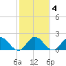 North Miami tide chart for Saturday, January 4, 2025