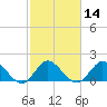 North Miami tide chart for Friday, February 14, 2025