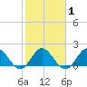 North Miami tide chart for Saturday, February 1, 2025
