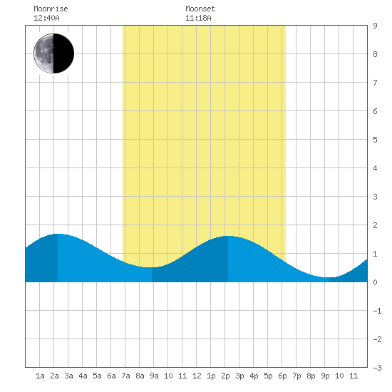 North Miami tide chart for Thursday, February 20, 2025