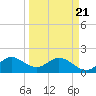North Miami tide chart for Friday, March 21, 2025