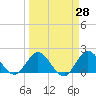 North Miami tide chart for Friday, March 28, 2025