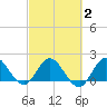 North Miami tide chart for Sunday, March 2, 2025
