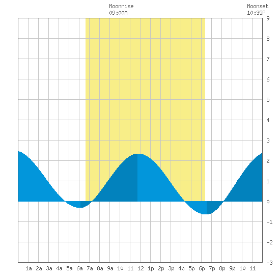 North Miami tide chart for Monday, March 3, 2025