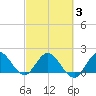 North Miami tide chart for Monday, March 3, 2025