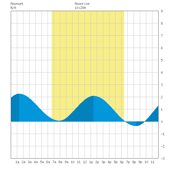 North Miami tide chart for Wednesday, March 5, 2025