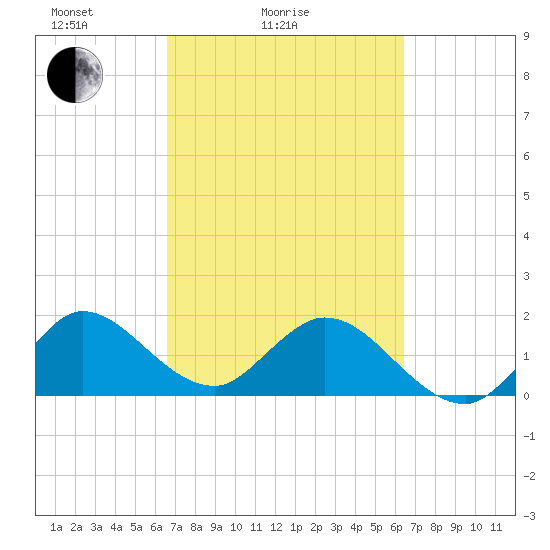 North Miami tide chart for Thursday, March 6, 2025