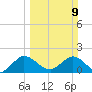 North Miami tide chart for Sunday, March 9, 2025