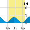 North Miami tide chart for Monday, April 14, 2025