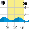 North Miami tide chart for Sunday, April 20, 2025