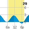 North Miami tide chart for Tuesday, April 29, 2025