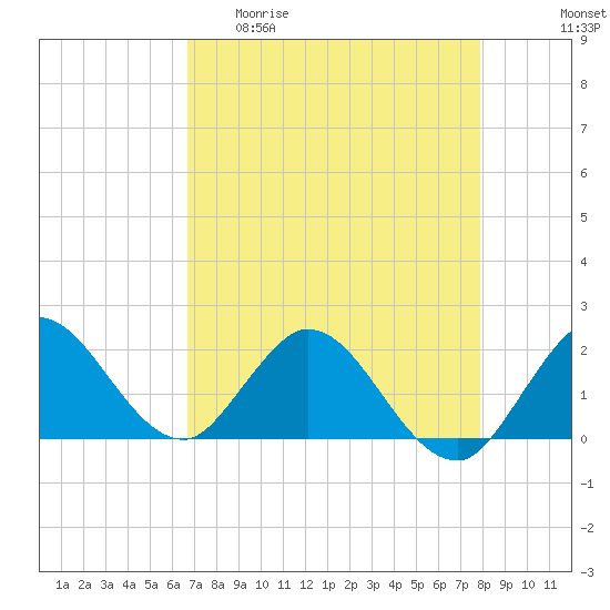 North Miami tide chart for Wednesday, April 30, 2025